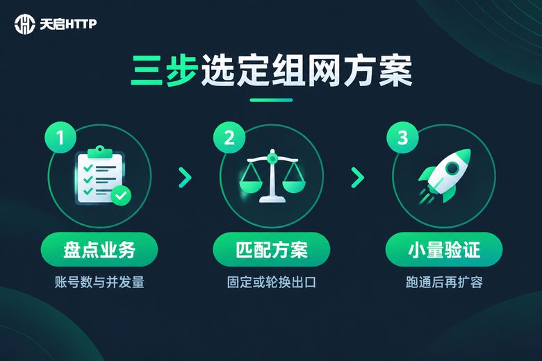 工作室组网方案选择三步流程图