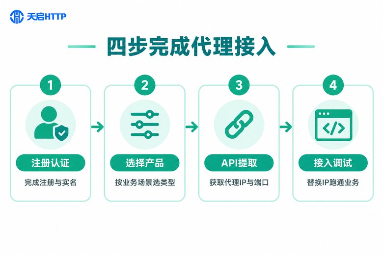 天启HTTP代理四步接入流程信息图