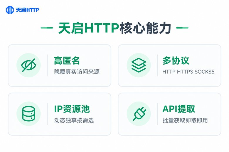 天启HTTP核心能力信息图:高匿名、多协议、IP资源池与API提取