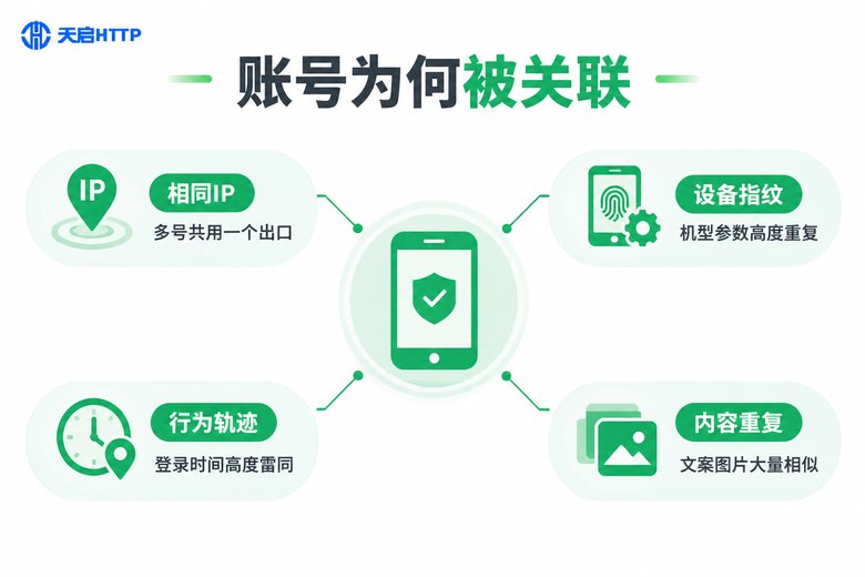 小红书账号关联检测维度信息图
