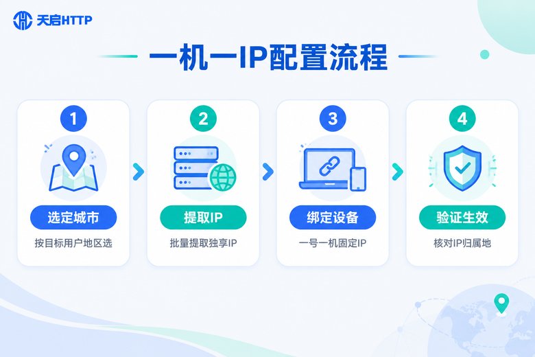 一机一IP配置流程步骤图