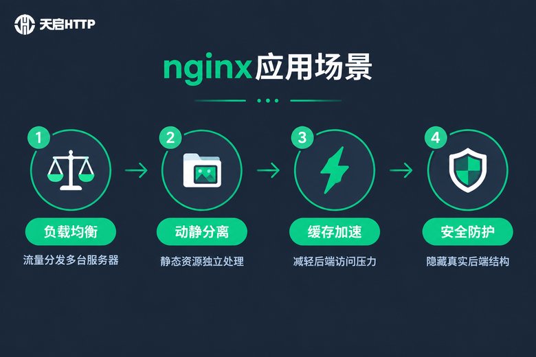 nginx四大应用场景信息图
