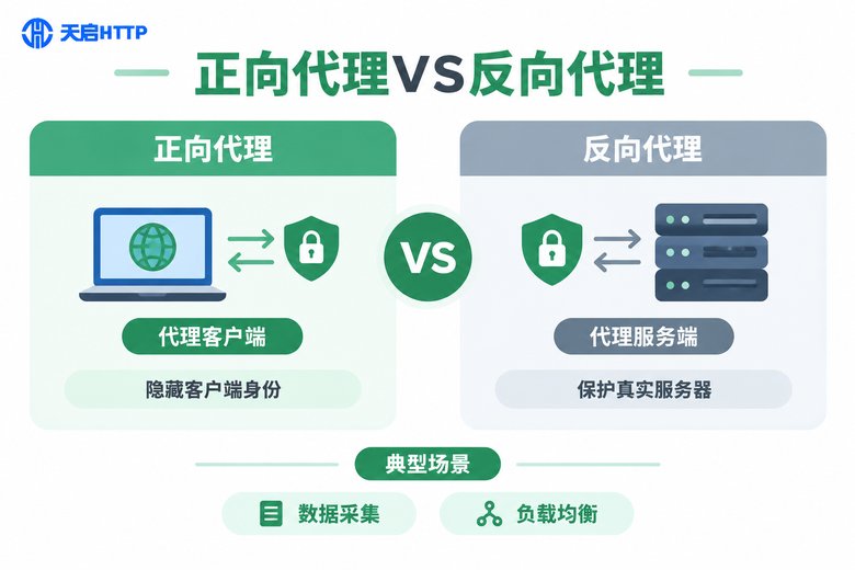 正向代理与反向代理区别对比图