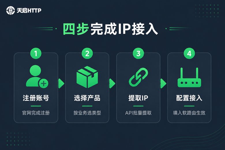 代理IP购买接入四步流程图