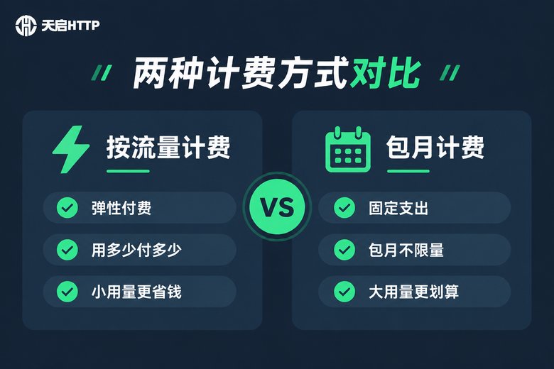 按流量计费与包月计费对比信息图