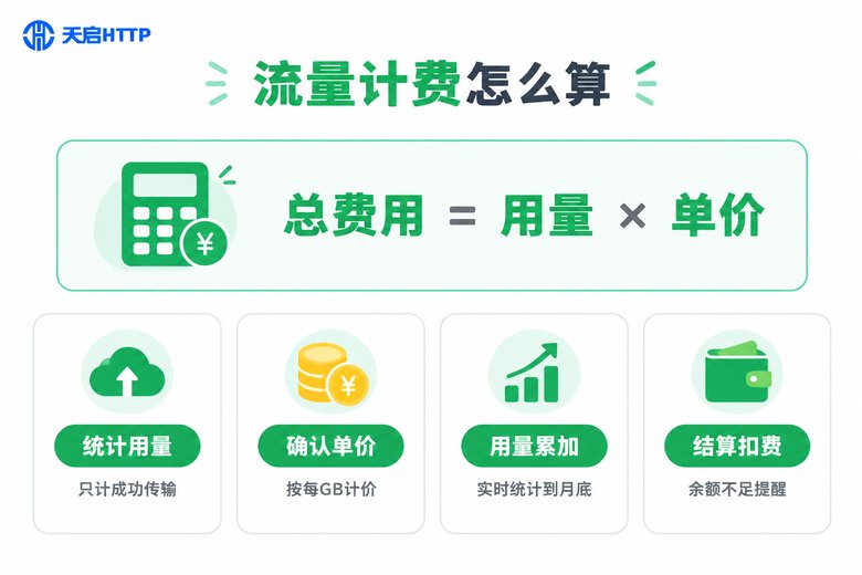 代理IP按流量计费计算公式信息图