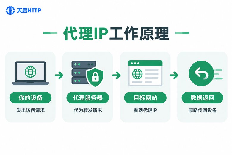 代理IP工作原理流程图:请求经代理服务器转发到目标网站