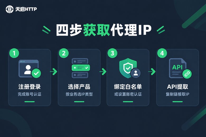 获取代理IP的四个步骤信息图