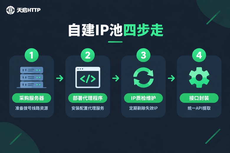 自建IP池四个步骤流程信息图