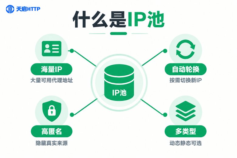 IP池概念解析信息图:海量IP自动轮换高匿名