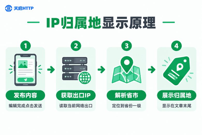 公众号IP归属地显示原理流程图