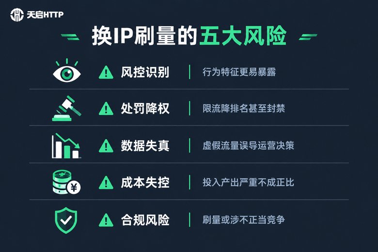 换IP刷量五大风险信息图:风控识别、处罚降权、数据失真、成本失控与合规风险
