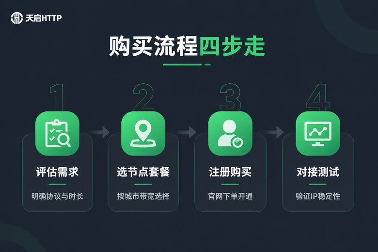 L2TP静态IP购买流程四步信息图