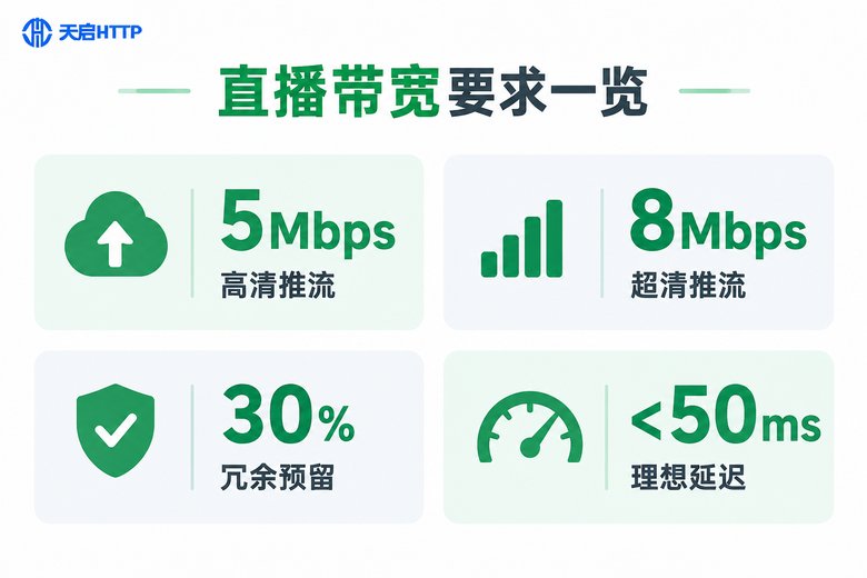 直播带宽要求信息图