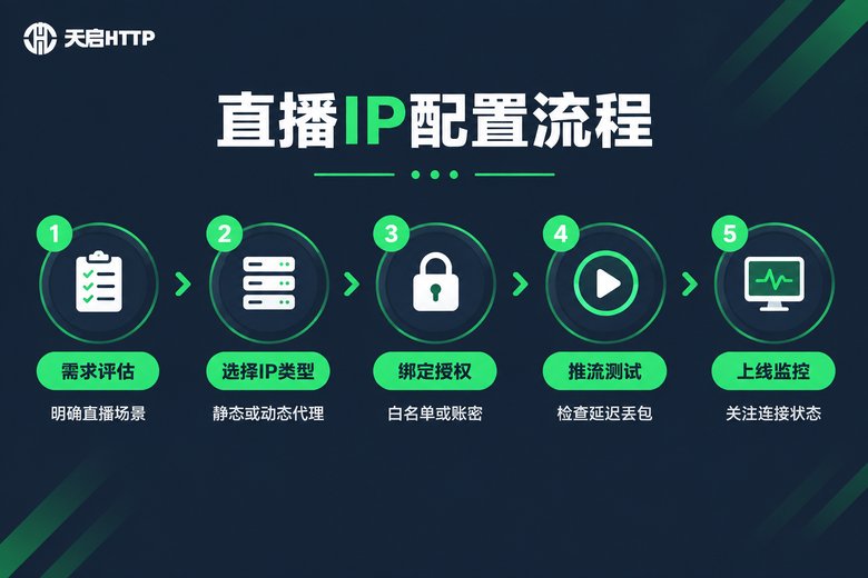 直播IP配置五步流程信息图