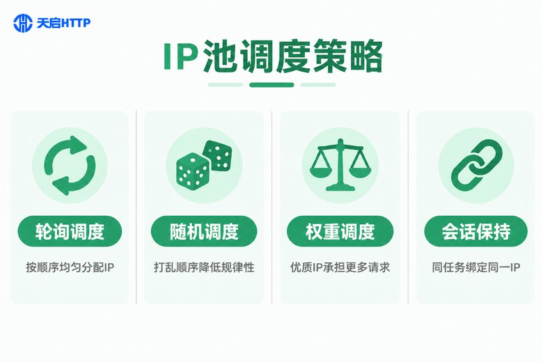 IP池调度策略对比信息图
