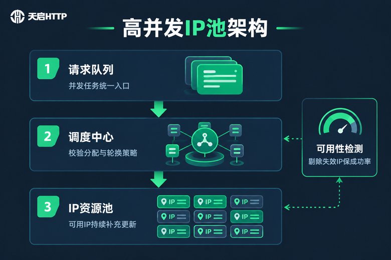 高并发采集IP池架构信息图