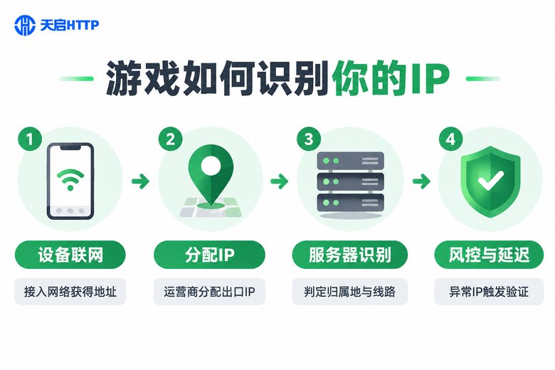 游戏服务器识别IP地址流程信息图
