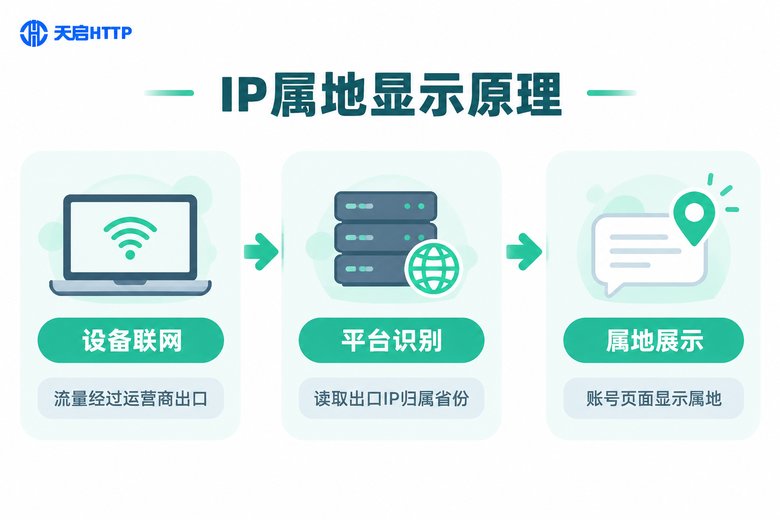 IP属地显示原理流程信息图