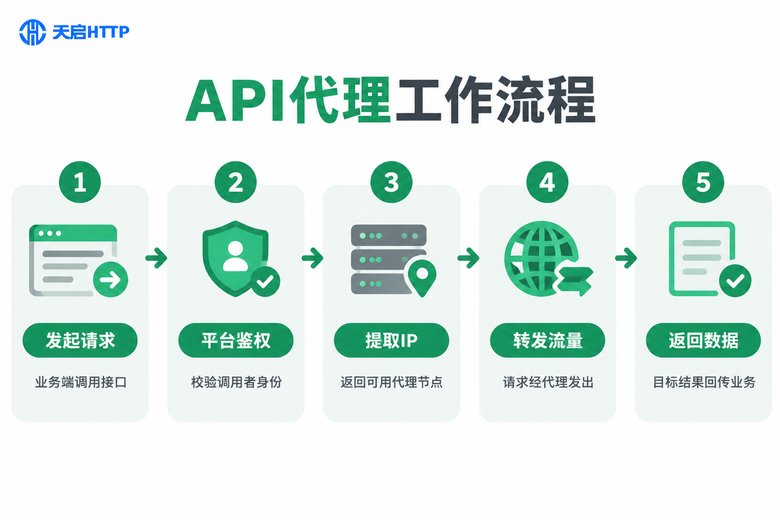 代理API接口工作流程示意图