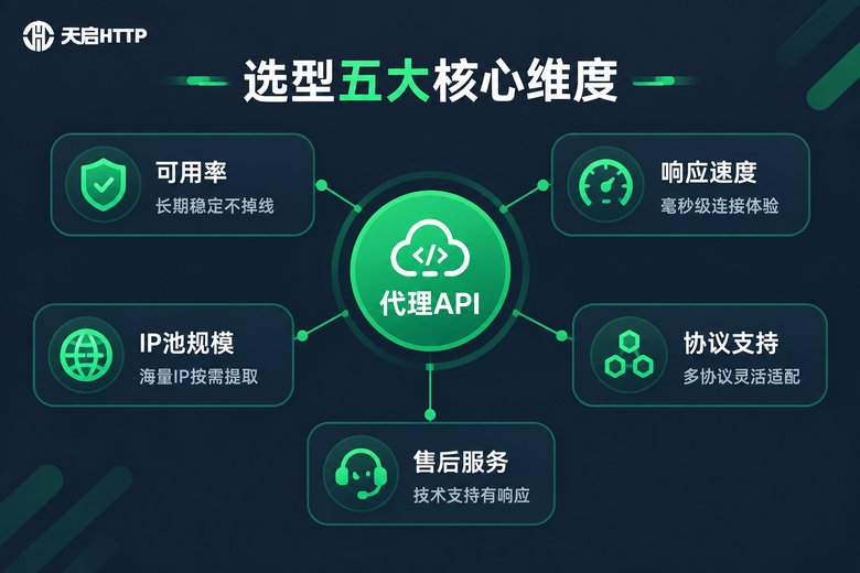 代理API平台选型五大核心维度