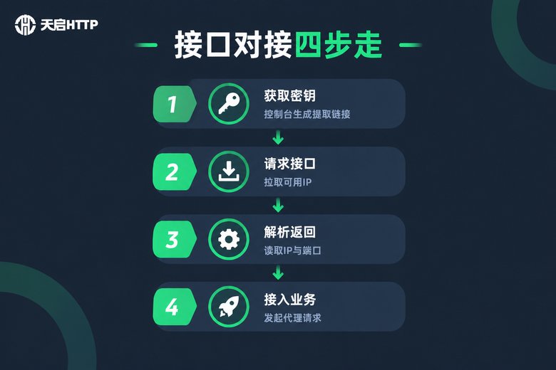 代理IP接口对接四个步骤信息图