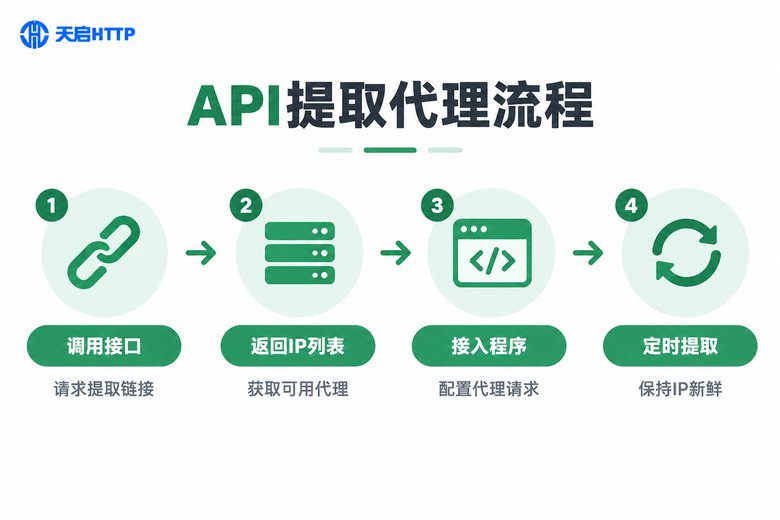 API提取代理四步工作流程信息图
