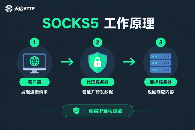SOCKS5代理工作原理流程信息图