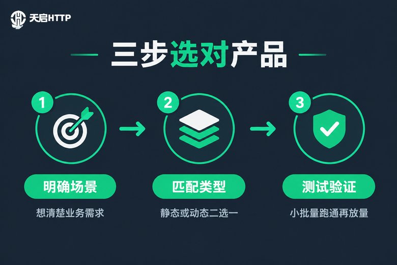 三步选出适合的代理IP产品流程图