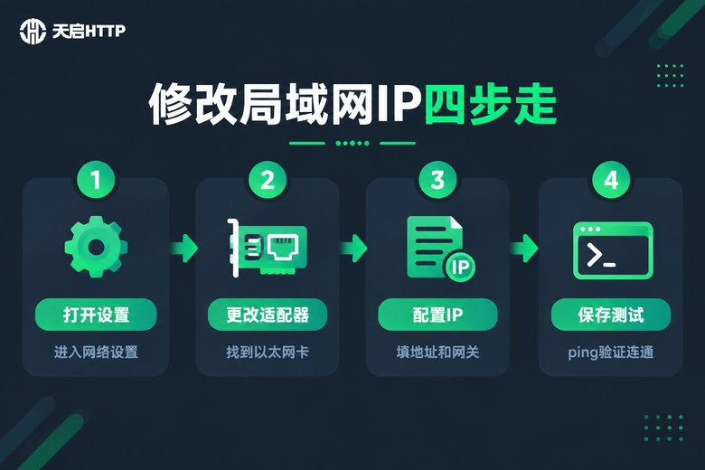 修改局域网IP四步流程信息图