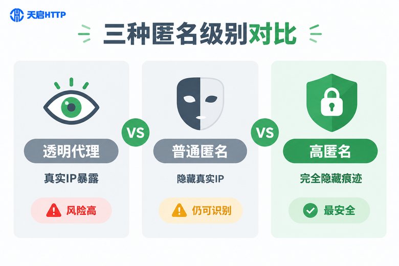 透明普匿高匿三种匿名级别对比信息图