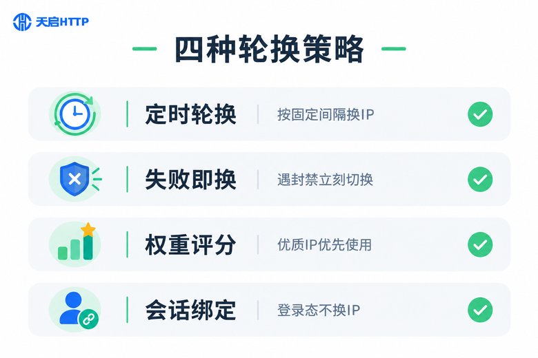 四种IP轮换策略对比信息图