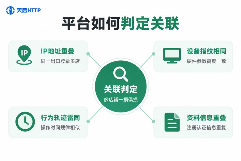 电商平台判定店铺关联的四大因素信息图