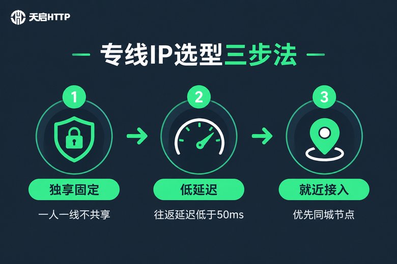 专线IP选型三步法流程信息图