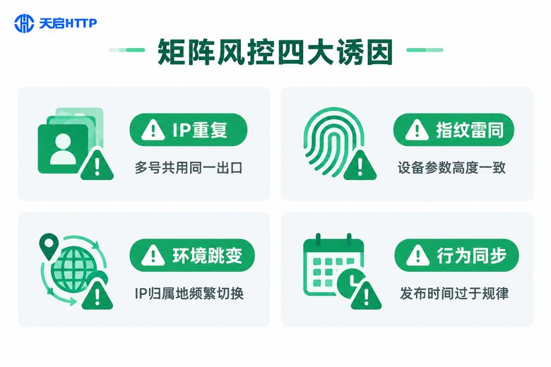 矩阵账号风控关联的四大诱因信息图