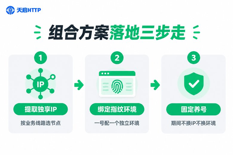 独享IP与指纹浏览器组合落地三步骤信息图