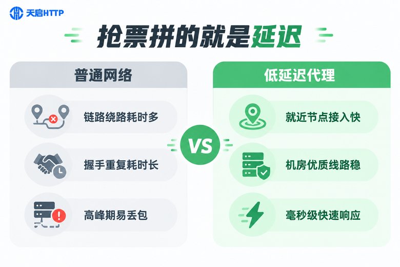 普通网络与低延迟代理抢票延迟对比信息图