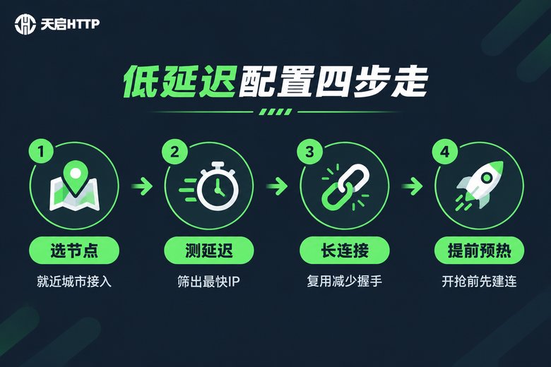 低延迟代理配置四步流程信息图