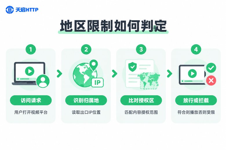 地区限制判定流程信息图