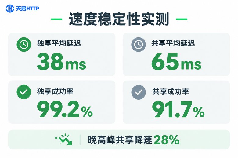 独享IP与共享IP速度与成功率实测数据图