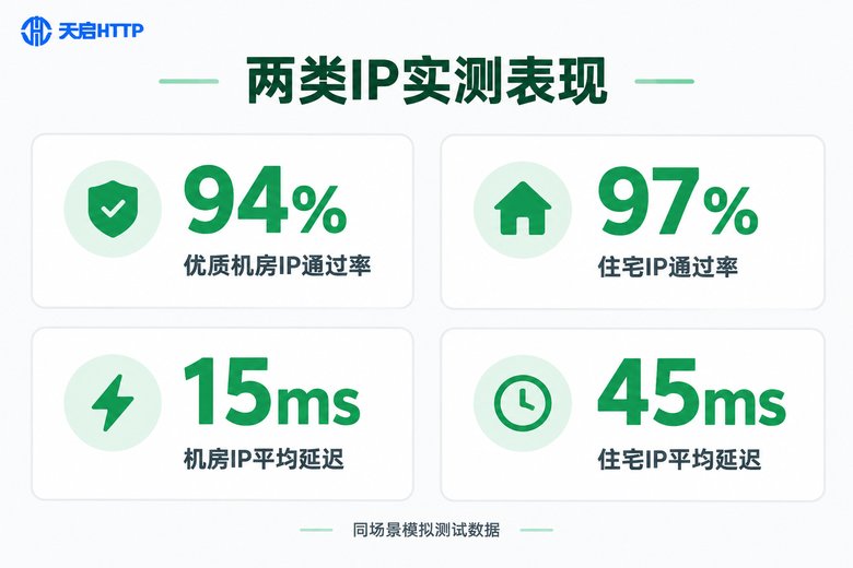 机房IP与住宅IP实测数据对比图