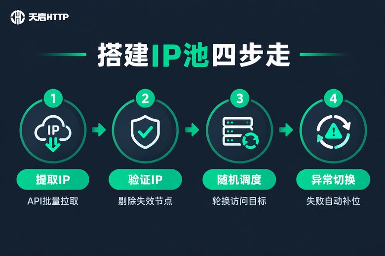 Python爬虫搭建IP池四步流程信息图