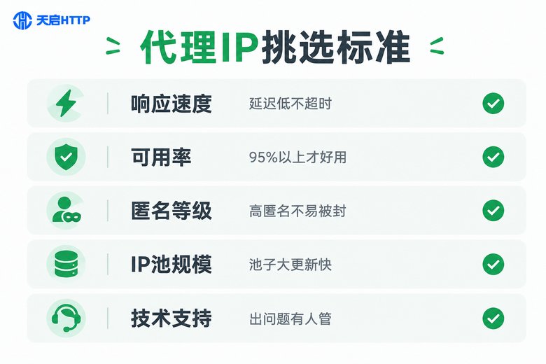 代理IP挑选标准信息图:响应速度、可用率、匿名等级、IP池规模、技术支持