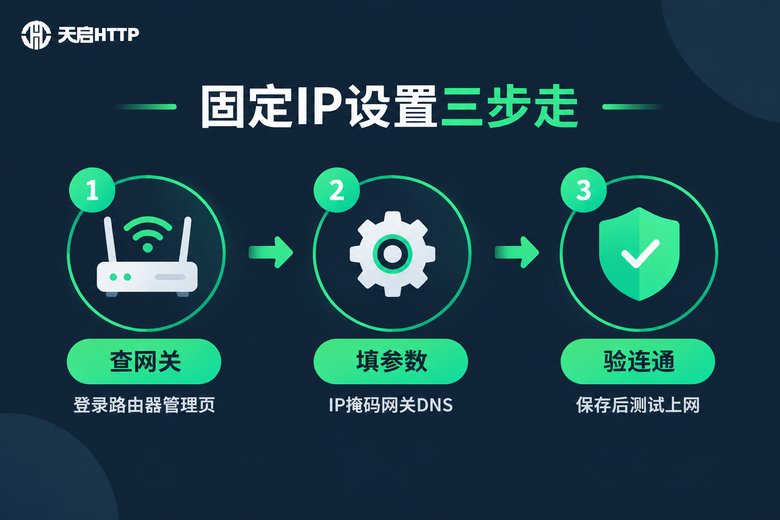固定IP设置三步流程信息图