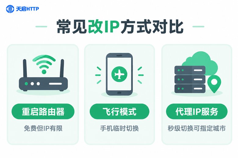 常见改IP方式对比信息图:重启路由器、飞行模式与代理IP服务