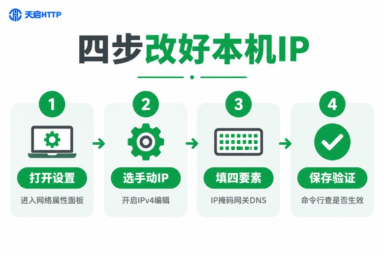 四步改好本机IP设置流程信息图