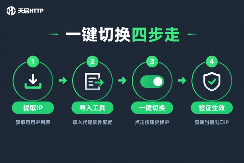 一键IP转换器四步设置流程图:提取、导入、切换、验证