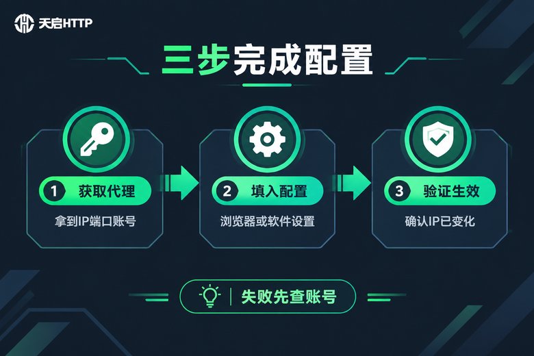 SOCKS代理三步配置流程信息图