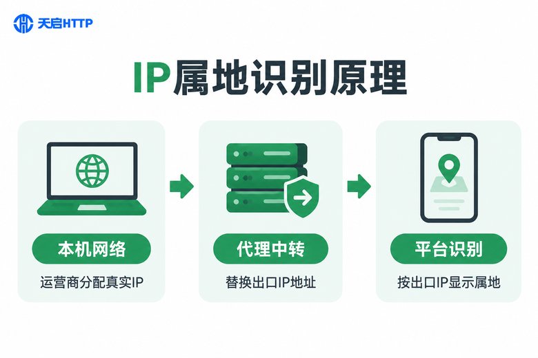 IP属地识别原理流程图