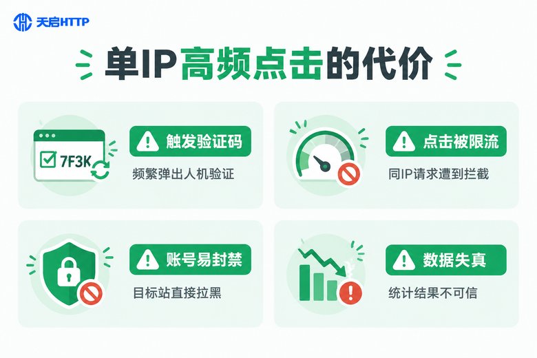 单IP高频点击网站的四大风险信息图